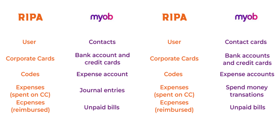 RIPA and MYOB integration diagram